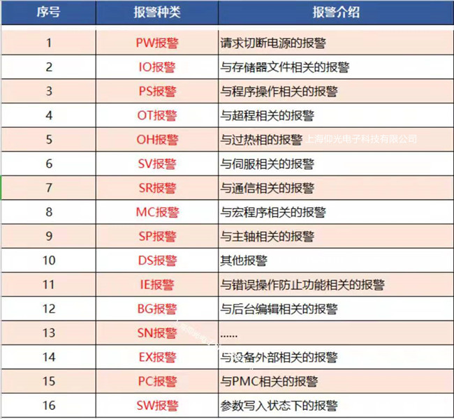 ��FANUC���l(f��)�ǿƔ�(sh��)��ϵ�y(t��ng)16�N�󾯷�����x